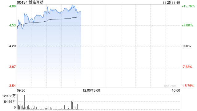 博雅互动早盘再涨逾12% 月内累计涨幅约150%