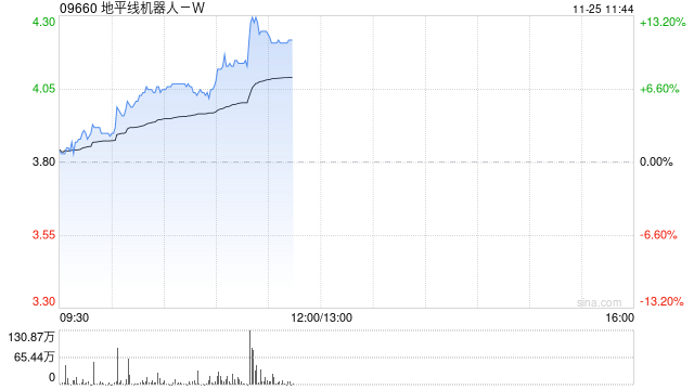 地平线机器人-W现涨逾11% 有望受益国内高阶智驾车型销量提升