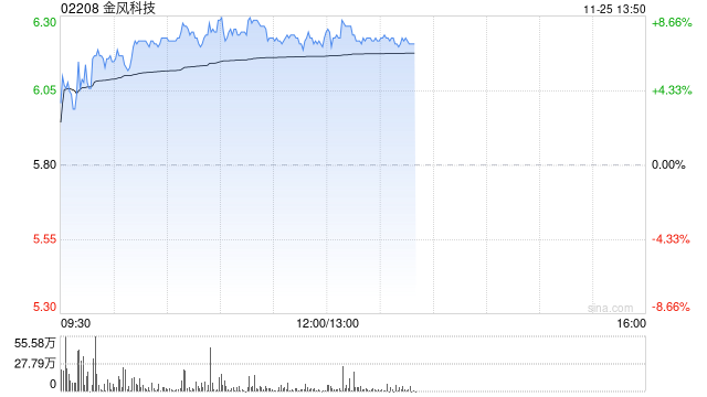 金风科技早盘涨超7% 花旗称公司估值有吸引力