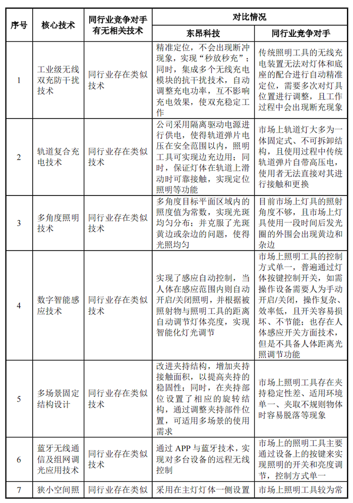 IPO雷达｜营收持续下滑的东昂科技闯关北交所：上市前疯狂分红，部分产品被美加征关税