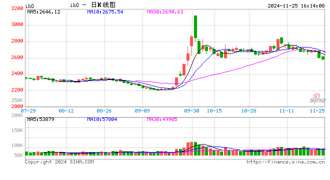 股指期货小幅下挫 IH主力合约跌1.32%