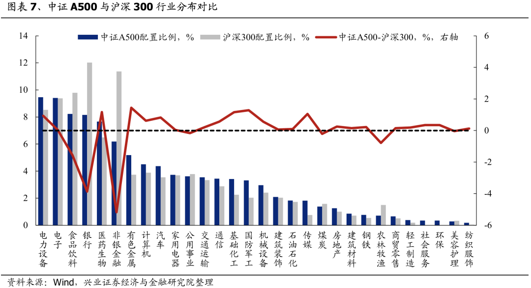 兴证策略：谁在买A500ETF？