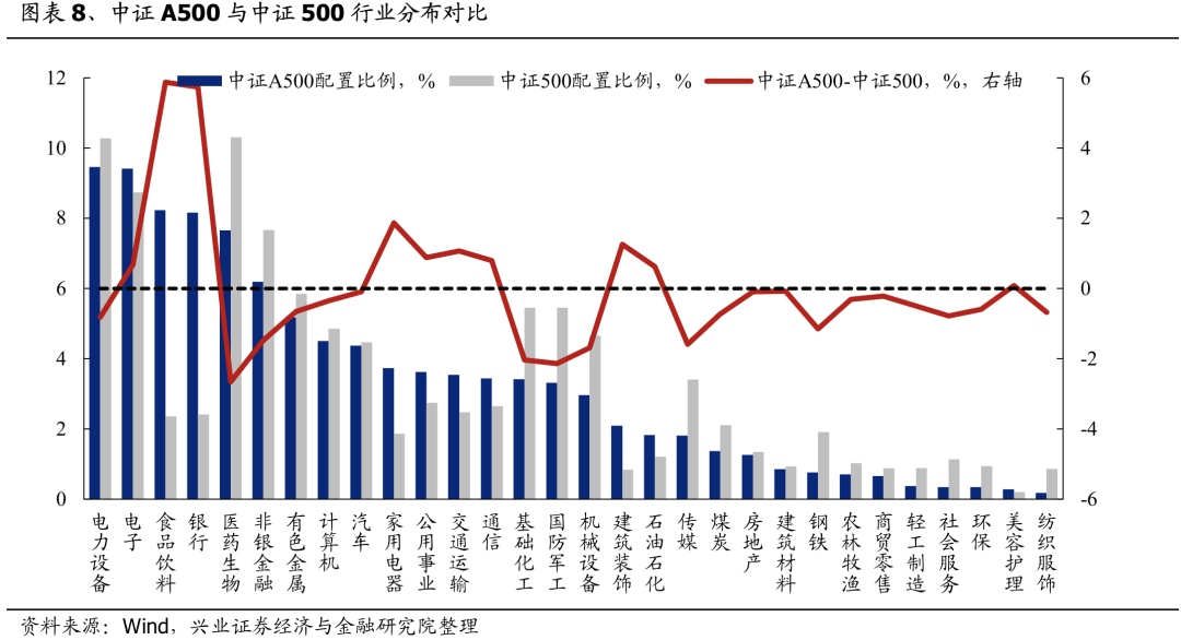 兴证策略：谁在买A500ETF？