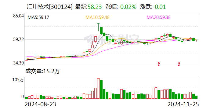 汇川技术：公司未参与华为本轮人形机器人产业合作项目