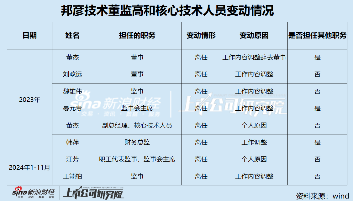 邦彦技术三季度增收不增利处于盈亏平衡边缘 重大资产重组后或成为华为概念股