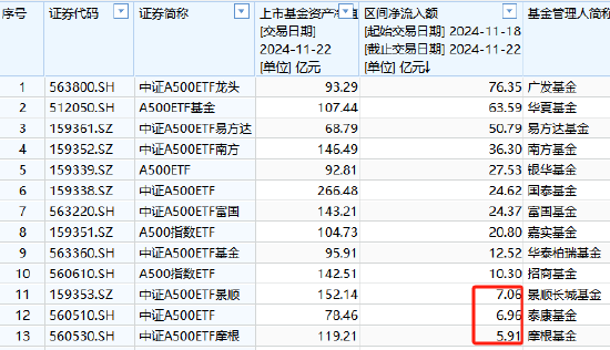 泰康中证A500ETF最新规模78.46亿元，位居首批A500ETF倒数第一！上周资金净流入6.96亿元，位居同类倒数第二