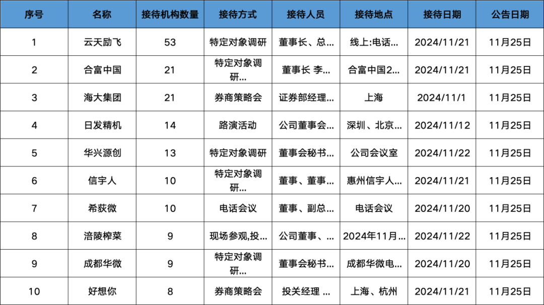 调研汇总：华夏、嘉实、景顺长城基金等21家明星机构调研海大集团！