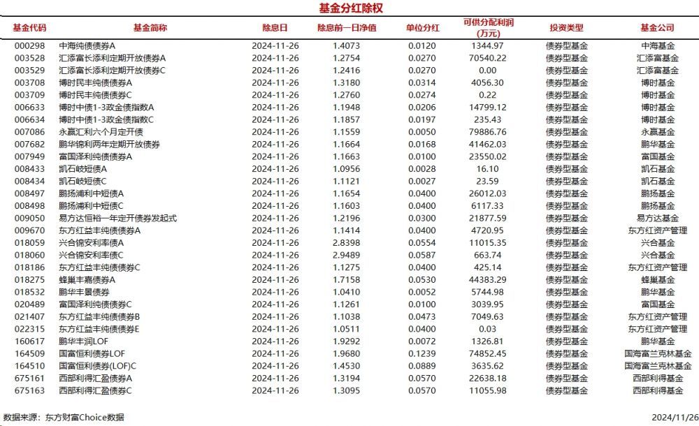 时刻快讯|今日29只基金分红除权