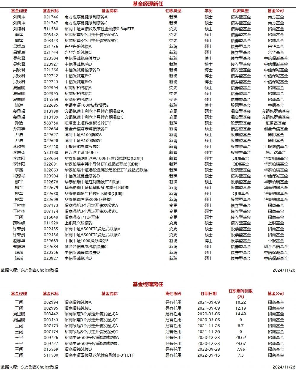 时刻快讯|今日新聘基金经理24人，离任3人