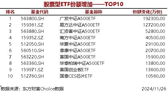 时刻快讯|11只股票型ETF份额增加超1亿份，广发中证A500ETF增加19.23亿份