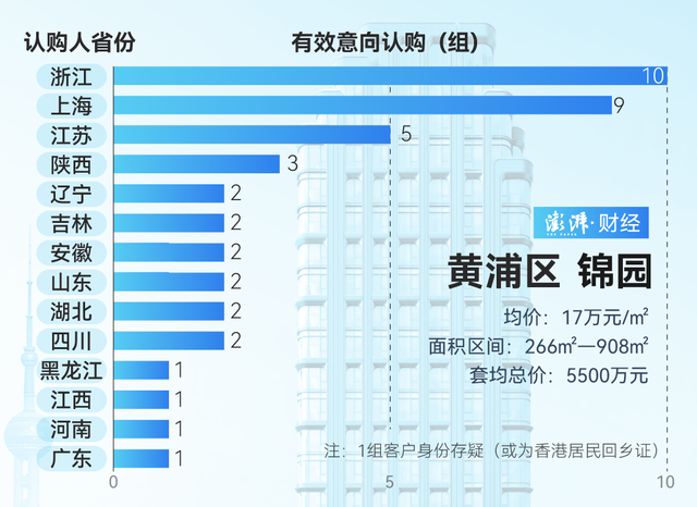 单价超15万的豪宅，今年已成交超2000套！谁在扫货上海豪宅？