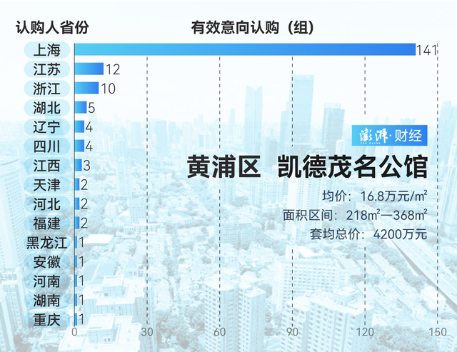 单价超15万的豪宅，今年已成交超2000套！谁在扫货上海豪宅？