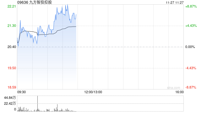 九方智投控股早盘涨逾7% 公司AI＋投顾持续发展