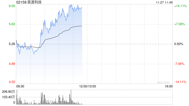 医渡科技早盘涨幅持续扩大 股价现涨超10%