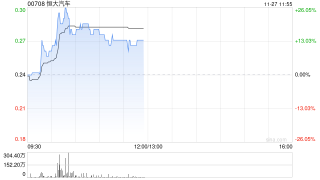 恒大汽车早盘一度升逾26% 王克楠辞任独立非执行董事