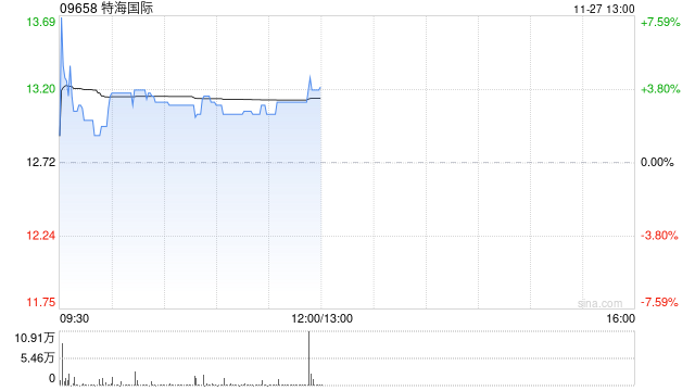 特海国际早盘涨逾4% 公司第三季度业绩实现扭亏为盈