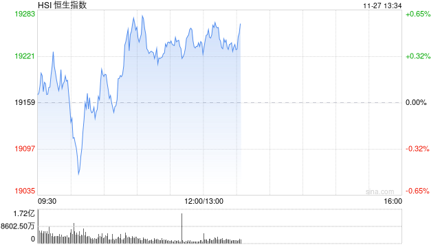 午评：港股恒指涨0.42% 恒生科指涨0.82%医药股涨势活跃