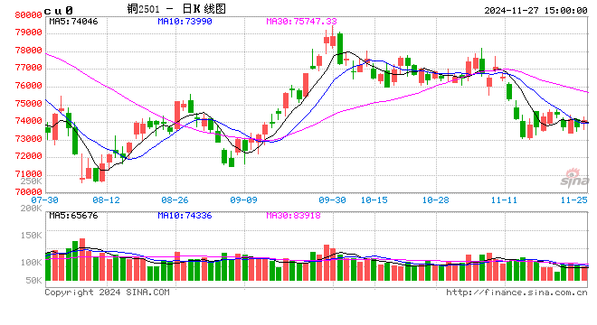 光大期货：11月27日有色金属日报