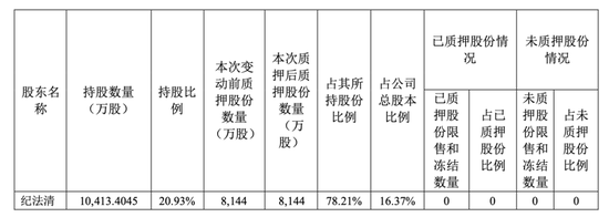 昇辉科技亏本“卖子”，董事长李昭强降薪超40万