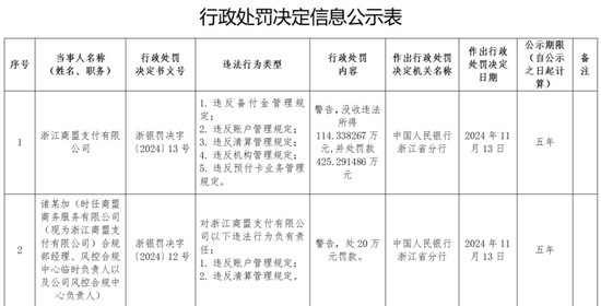 罚没540万元！商盟支付因多项事由接监管百万罚单 公司回应