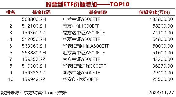 时刻快讯|24只股票型ETF份额增加超1亿份，广发中证A500ETF增加13.38亿份