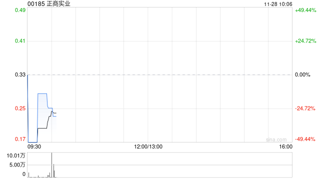 正商实业将于11月28日上午起复牌