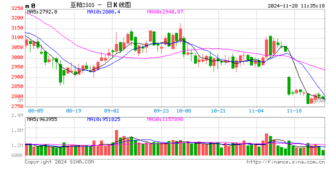 光大期货农产品类日报11.28