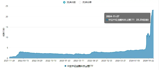 强劲反弹近5%！金融科技ETF（159851）单日吸金超7100万元，份额新高！政策驱动，板块或迎戴维斯双击