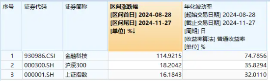 强劲反弹近5%！金融科技ETF（159851）单日吸金超7100万元，份额新高！政策驱动，板块或迎戴维斯双击