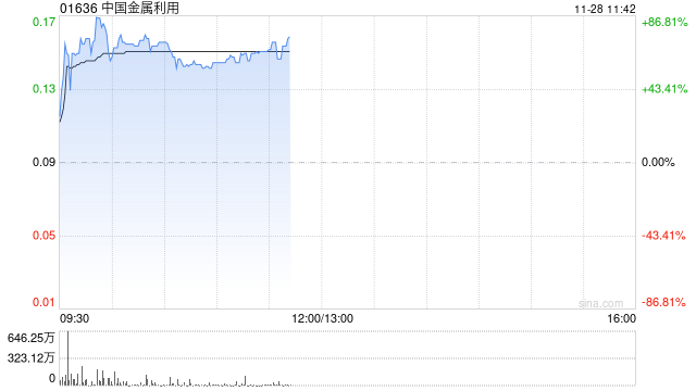 中国金属利用早盘拉升逾70% 两日累计涨幅超过1倍