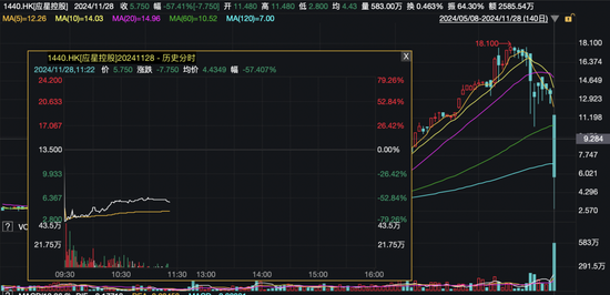 闪崩80%！4倍“牛股”突然暴跌，啥情况？香港证监会“点名”