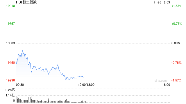 午评：港股恒指跌1.32% 恒生科指跌1.28%科网股、汽车股普跌