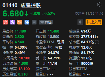 午评：港股恒指跌1.32% 恒生科指跌1.28%科网股、汽车股普跌