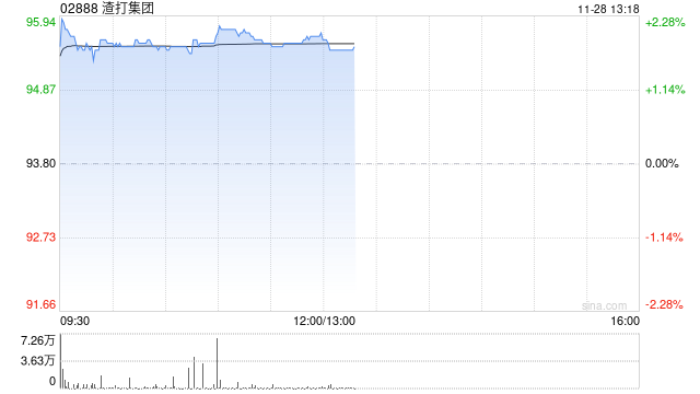 渣打集团早盘涨近2% 集团宣布有意首次退出少数业务