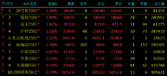 午评：20号胶、原木涨超1% 工业硅跌超2%