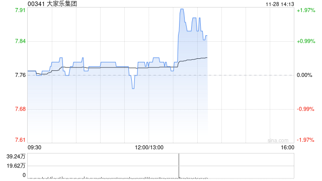 大家乐集团发布中期业绩 股东应占溢利1.44亿港元中期股息每股15港仙