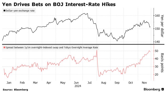 央行加息预期突然升温！日元大幅波动，套利交易者准备迎接忙碌假期