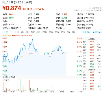 北京、深圳出手，并购重组再迎利好！半导体逆市活跃，电子ETF（515260）盘中涨逾1%