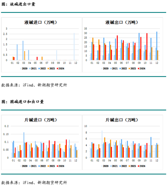 化工(烧碱)月报