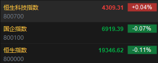 快讯：恒指低开0.11% 科指涨0.04%科网股普遍低开