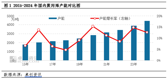 聚丙烯：国内产能扩增 区域竞争格局加剧