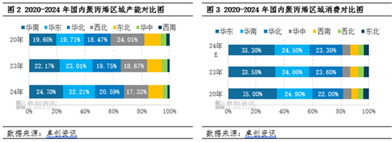 聚丙烯：国内产能扩增 区域竞争格局加剧