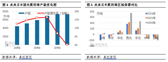 聚丙烯：国内产能扩增 区域竞争格局加剧