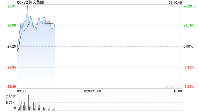 阅文集团盘中涨超4% 机构料“谷子经济”高景气或延续