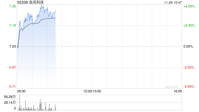 金风科技现涨超3% 机构称风电装机未被市场充分预期