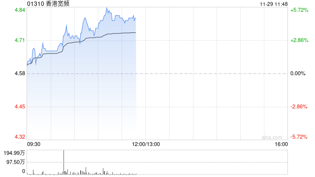 香港宽频早盘涨超5% 公司公布管理层变动