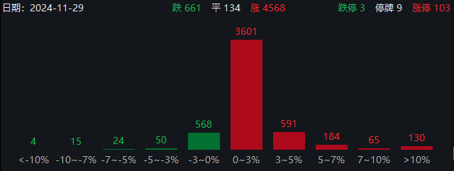 近4600只个股上涨！