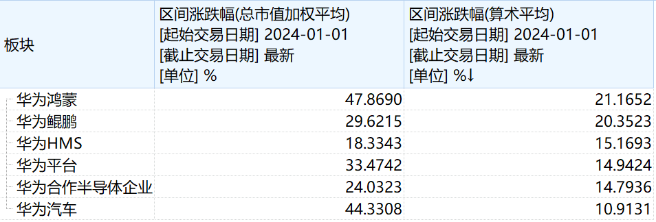 华胜天成连拉6涨停，与华为合作项目成色几何