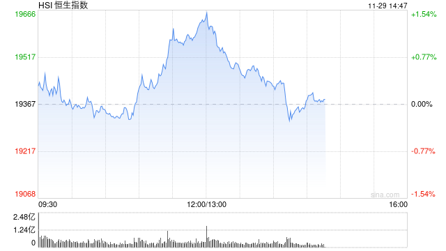 午评：港股恒指涨1.33% 恒生科指涨2.65%中资券商股大幅走强