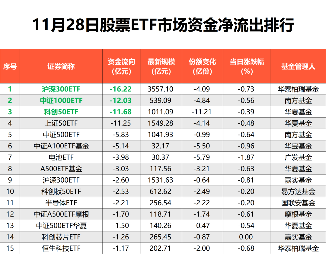 “5天激增250亿”！中证500ETF继续净流入